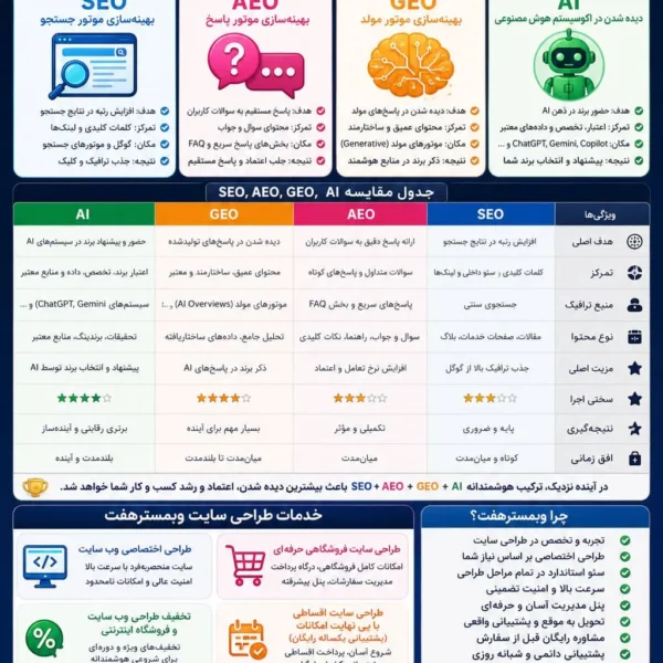 وبمسترهفت؛ طراحی سایت با نگاه به امروز و آینده وب طراحی سایت حرفه‌ای با وبمسترهفت اگر به دنبال راه‌اندازی یا توسعه کسب‌وکار اینترنتی خود هستید، وبمسترهفت (WEBMASTER7) خدمات طراحی و توسعه وب‌سایت را با نگاه به نیازهای امروز و آینده ارائه می‌دهد. خدمات وبمسترهفت: طراحی اختصاصی وب‌سایت طراحی سایت شرکتی طراحی سایت فروشگاهی طراحی فروشگاه اینترنتی حرفه‌ای طراحی سایت اختصاصی با امکانات متنوع طراحی سایت اقساطی طراحی سایت شرکتی و فروشگاهی با شرایط آسان پشتیبانی دائمی مشاوره رایگان سایت شرکتی سایت فروشگاهی فروشگاه اینترنتی سایت خدماتی سایت شخصی بهینه‌سازی ساختار سایت برای SEO طراحی ساختار مناسب برای تولید محتوا آماده‌سازی سایت برای توسعه و رشد آینده SEO + AEO + GEO + AI = استراتژی آینده دیده‌شدن کسب‌وکار خلاصه بسیار مهم: SEO = پیدا شدن در جستجو AEO = پاسخ شدن GEO = دیده شدن در پاسخ‌های مولد AI Visibility = حضور برند در اکوسیستم هوش مصنوعی AEO چیست؟ AEO مخفف Answer Engine Optimization یا «بهینه‌سازی برای موتورهای پاسخ» است.