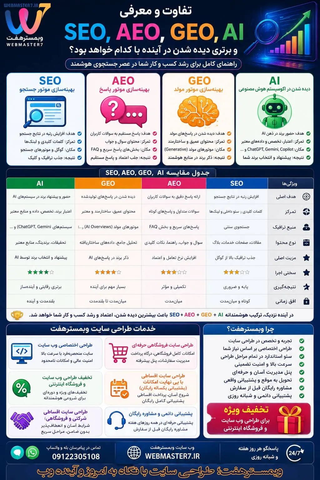 وبمسترهفت؛ طراحی سایت با نگاه به امروز و آینده وب طراحی سایت حرفهای با وبمسترهفت اگر به دنبال راهاندازی یا توسعه کسبوکار اینترنتی خود هستید، وبمسترهفت (WEBMASTER7) خدمات طراحی و توسعه وبسایت را با نگاه به نیازهای امروز و آینده ارائه میدهد. خدمات وبمسترهفت: طراحی اختصاصی وبسایت طراحی سایت شرکتی طراحی سایت فروشگاهی طراحی فروشگاه اینترنتی حرفهای طراحی سایت اختصاصی با امکانات متنوع طراحی سایت اقساطی طراحی سایت شرکتی و فروشگاهی با شرایط آسان پشتیبانی دائمی مشاوره رایگان سایت شرکتی سایت فروشگاهی فروشگاه اینترنتی سایت خدماتی سایت شخصی بهینهسازی ساختار سایت برای SEO طراحی ساختار مناسب برای تولید محتوا آمادهسازی سایت برای توسعه و رشد آینده SEO + AEO + GEO + AI = استراتژی آینده دیدهشدن کسبوکار خلاصه بسیار مهم: SEO = پیدا شدن در جستجو AEO = پاسخ شدن GEO = دیده شدن در پاسخهای مولد AI Visibility = حضور برند در اکوسیستم هوش مصنوعی AEO چیست؟ AEO مخفف Answer Engine Optimization یا «بهینهسازی برای موتورهای پاسخ» است.